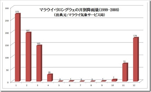 20111005_リロングウェの月別降雨量のグラフ 20111005_リロングウェの月別降雨量のグラフ