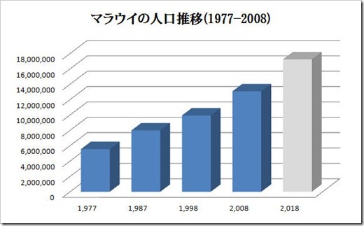 20111030_マラウイの人口推移 20111030_マラウイの人口推移