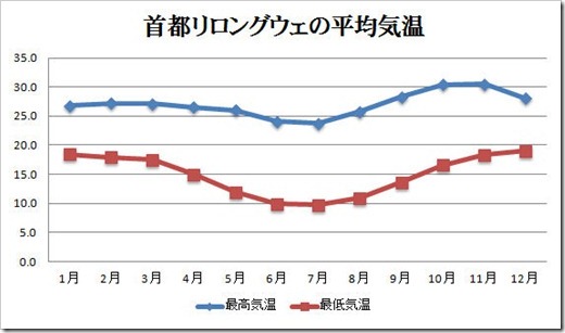 20111030_首都リロングウェの平均気温 20111030_首都リロングウェの平均気温