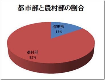 20111030_都市部と農村部の割合 20111030_都市部と農村部の割合