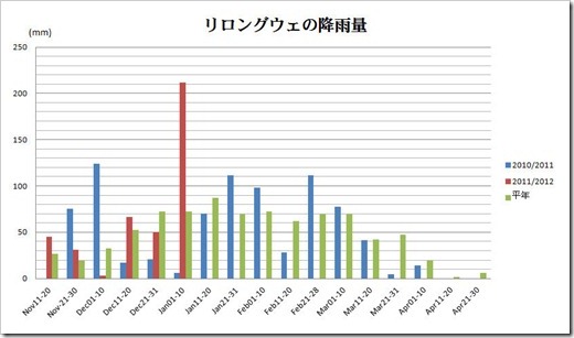 20120119_リロングウェ降雨量 20120119_リロングウェ降雨量