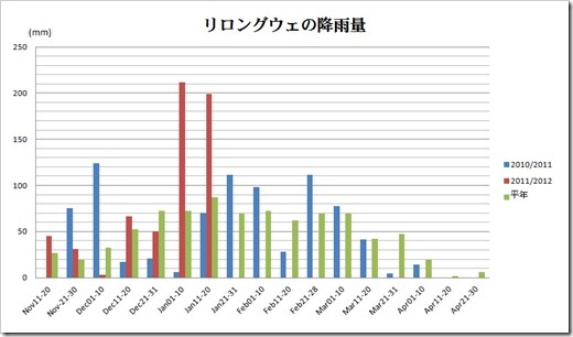 20120130_リロングウェ降雨量 20120130_リロングウェ降雨量